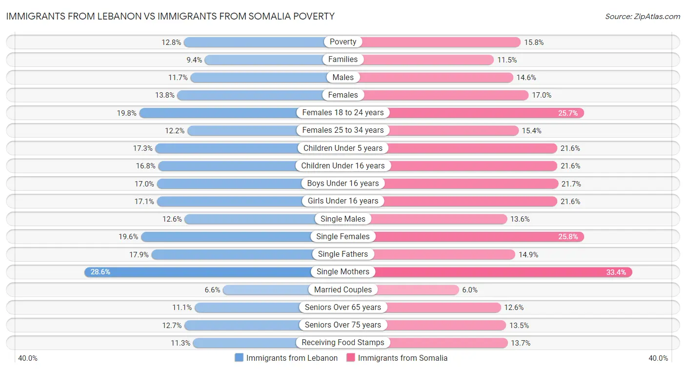 Immigrants from Lebanon vs Immigrants from Somalia Poverty