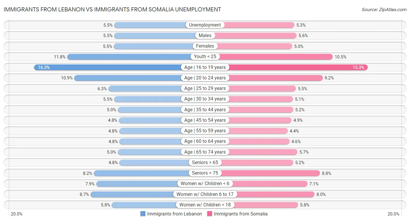 Immigrants from Lebanon vs Immigrants from Somalia Unemployment