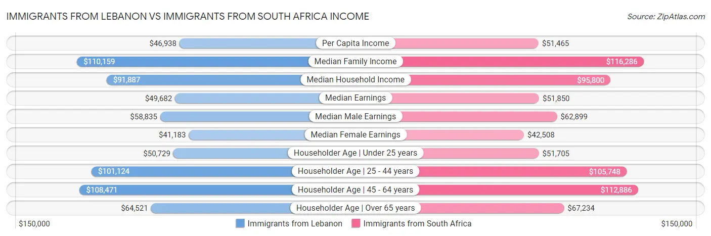 Immigrants from Lebanon vs Immigrants from South Africa Income