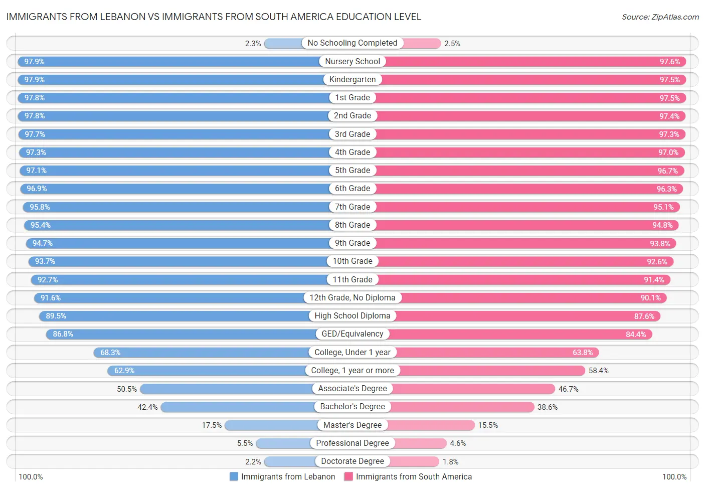 Immigrants from Lebanon vs Immigrants from South America Education Level