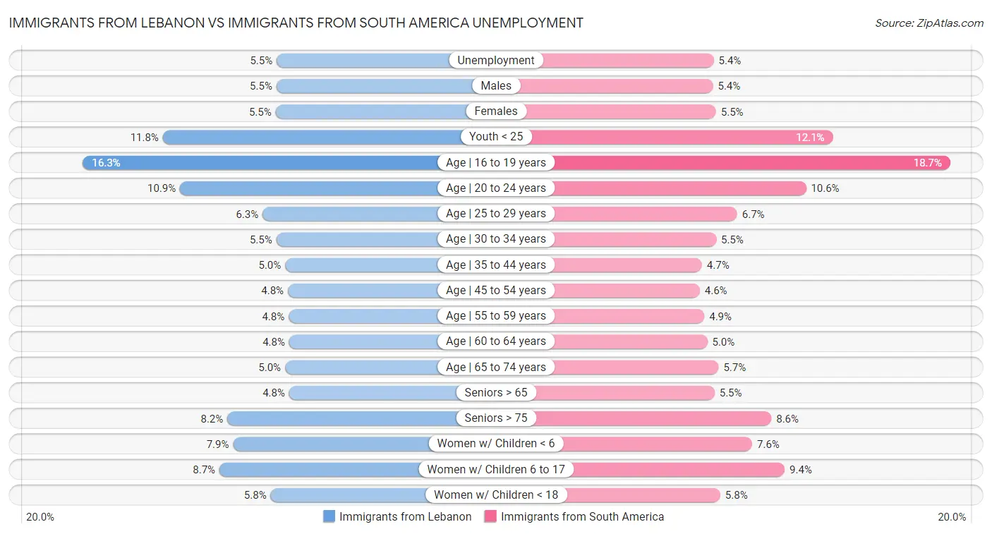 Immigrants from Lebanon vs Immigrants from South America Unemployment