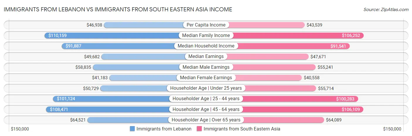 Immigrants from Lebanon vs Immigrants from South Eastern Asia Income