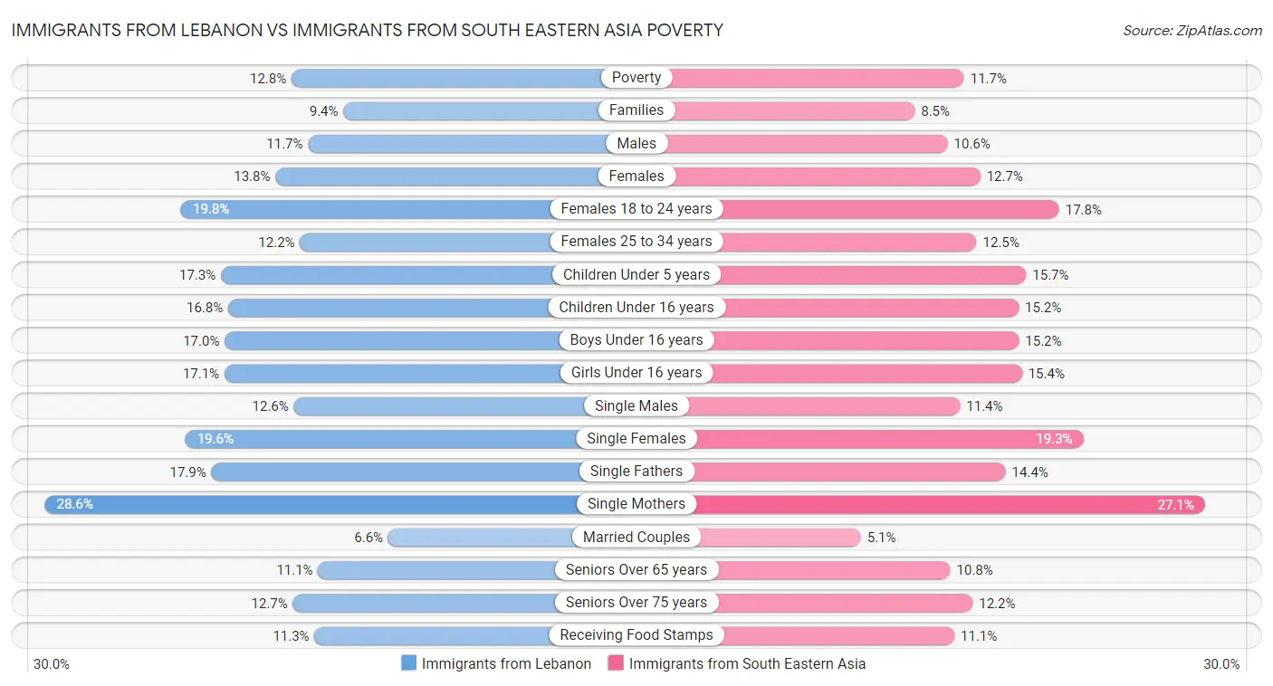 Immigrants from Lebanon vs Immigrants from South Eastern Asia Poverty