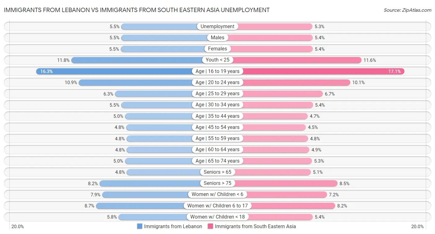 Immigrants from Lebanon vs Immigrants from South Eastern Asia Unemployment