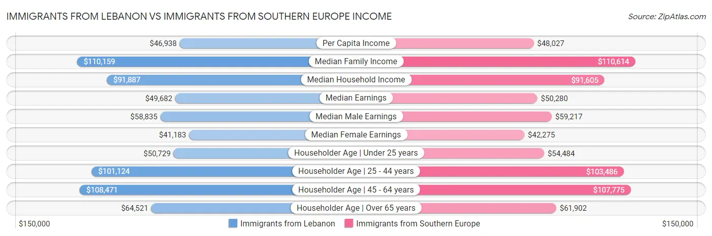 Immigrants from Lebanon vs Immigrants from Southern Europe Income