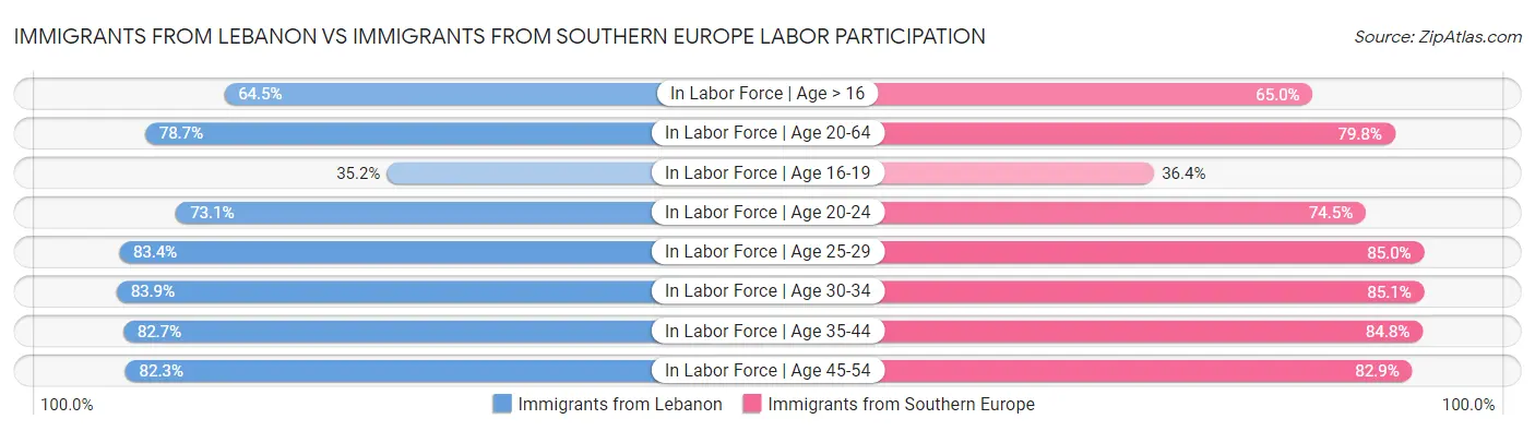Immigrants from Lebanon vs Immigrants from Southern Europe Labor Participation