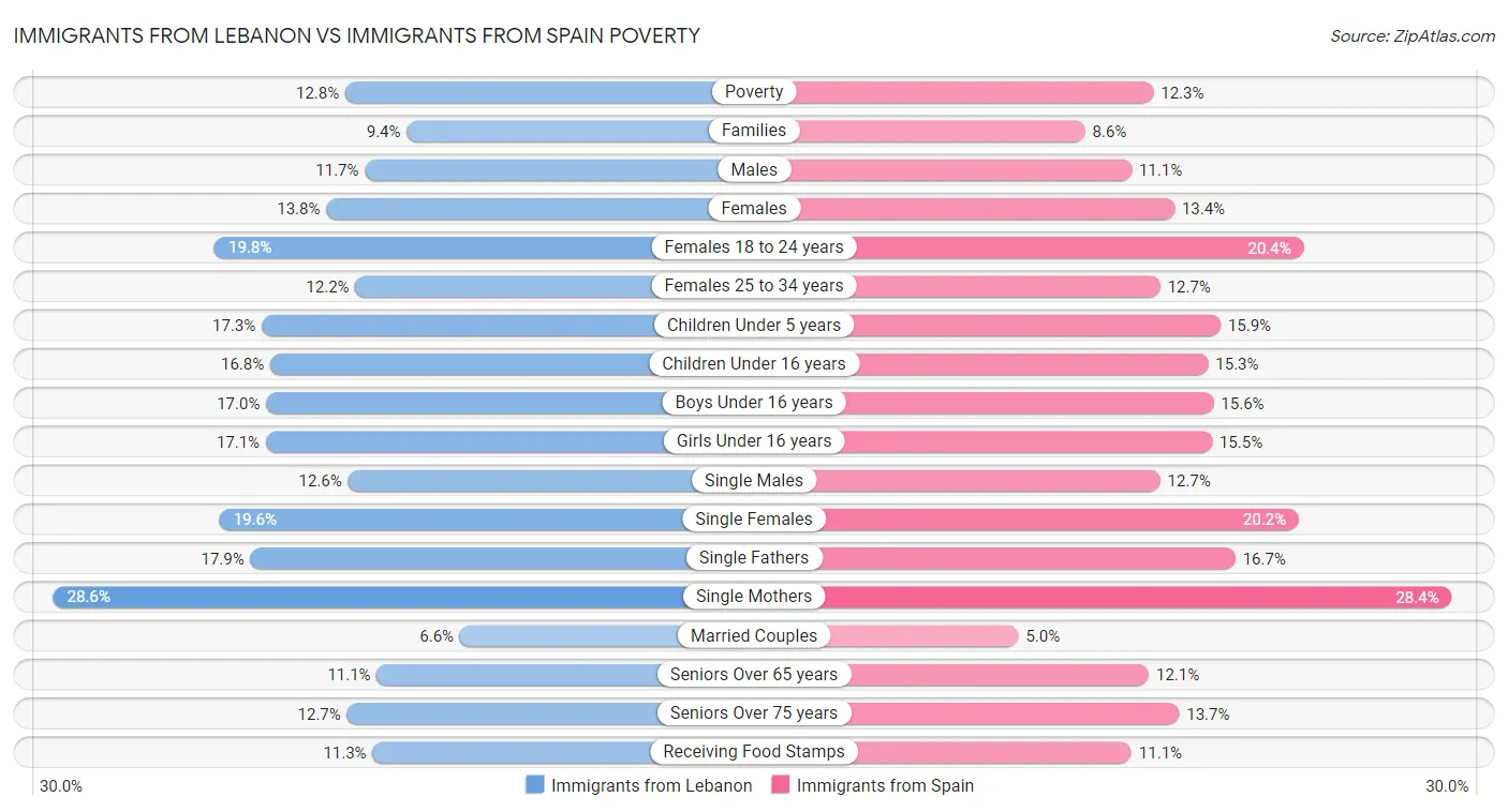 Immigrants from Lebanon vs Immigrants from Spain Poverty
