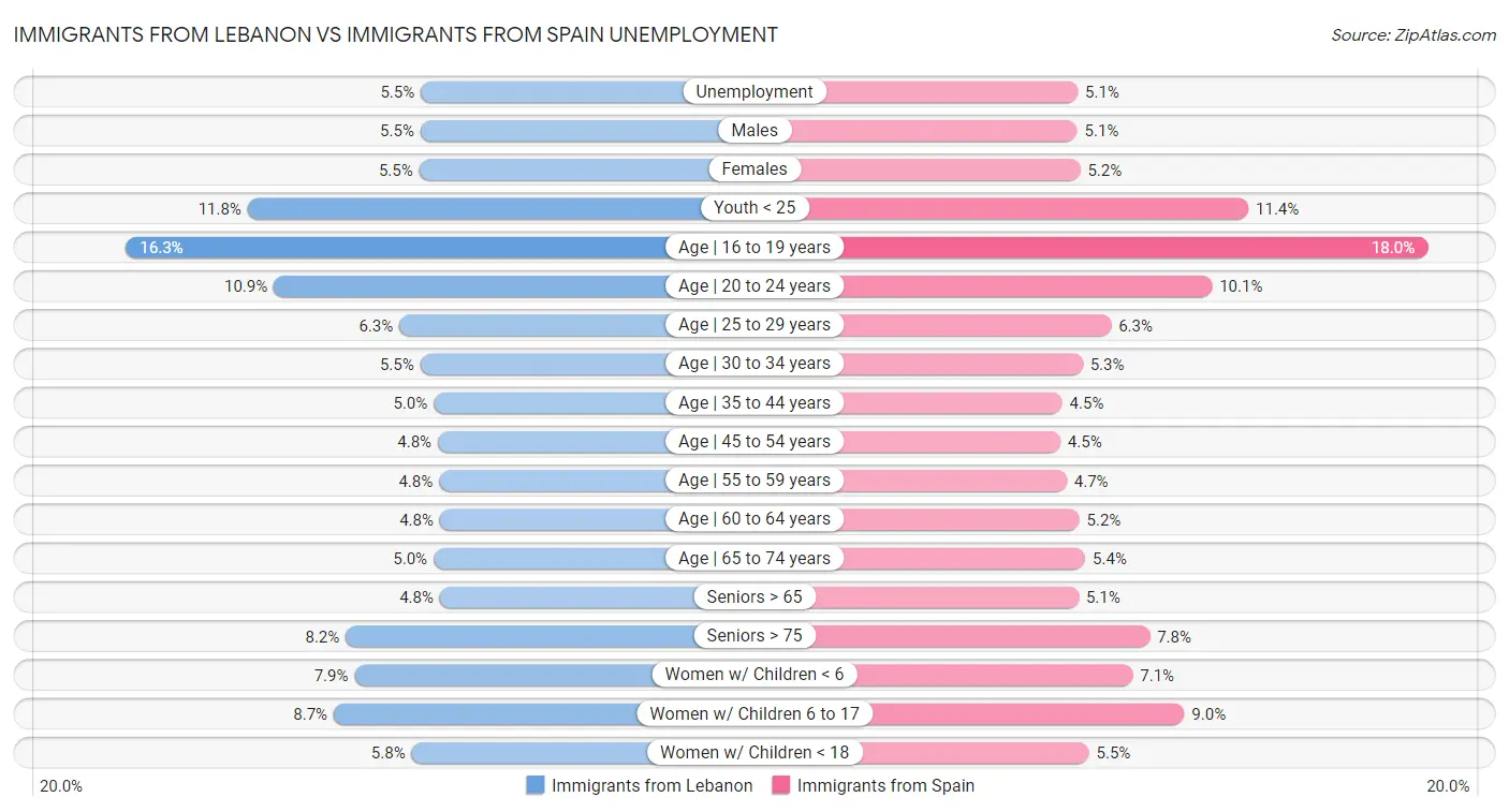 Immigrants from Lebanon vs Immigrants from Spain Unemployment