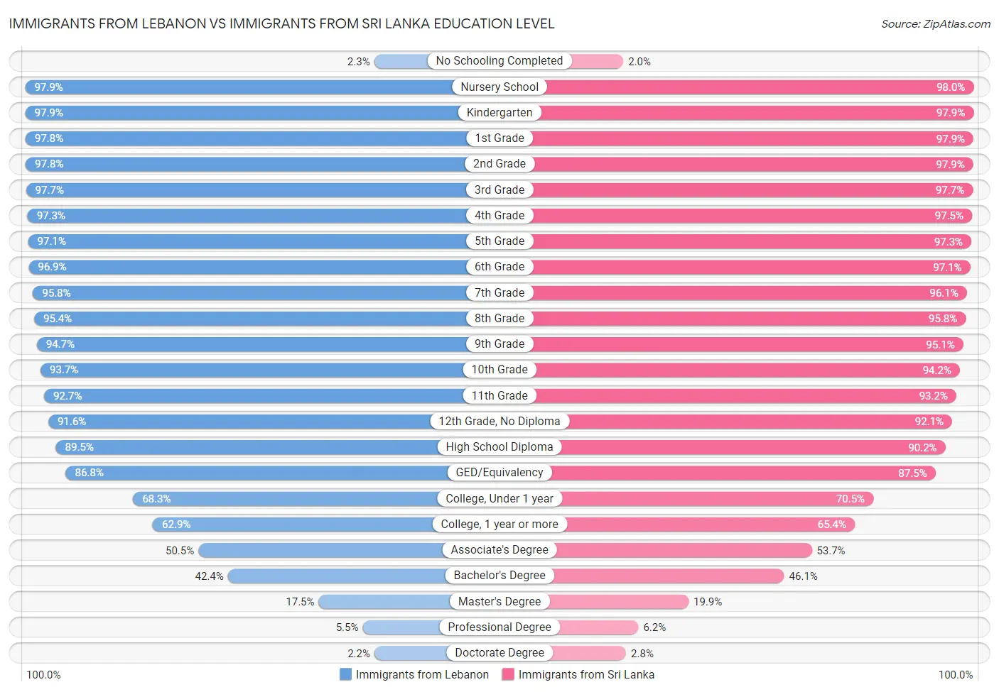Immigrants from Lebanon vs Immigrants from Sri Lanka Education Level