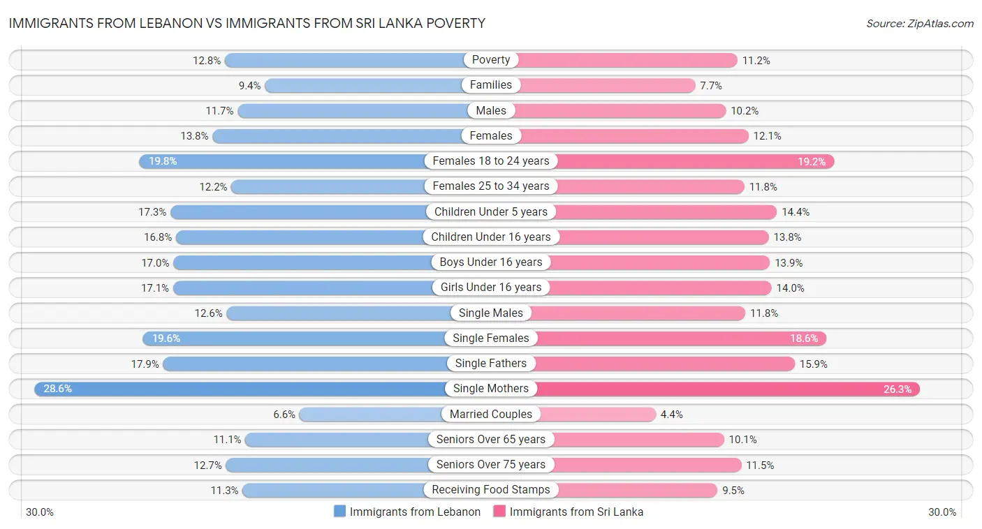 Immigrants from Lebanon vs Immigrants from Sri Lanka Poverty