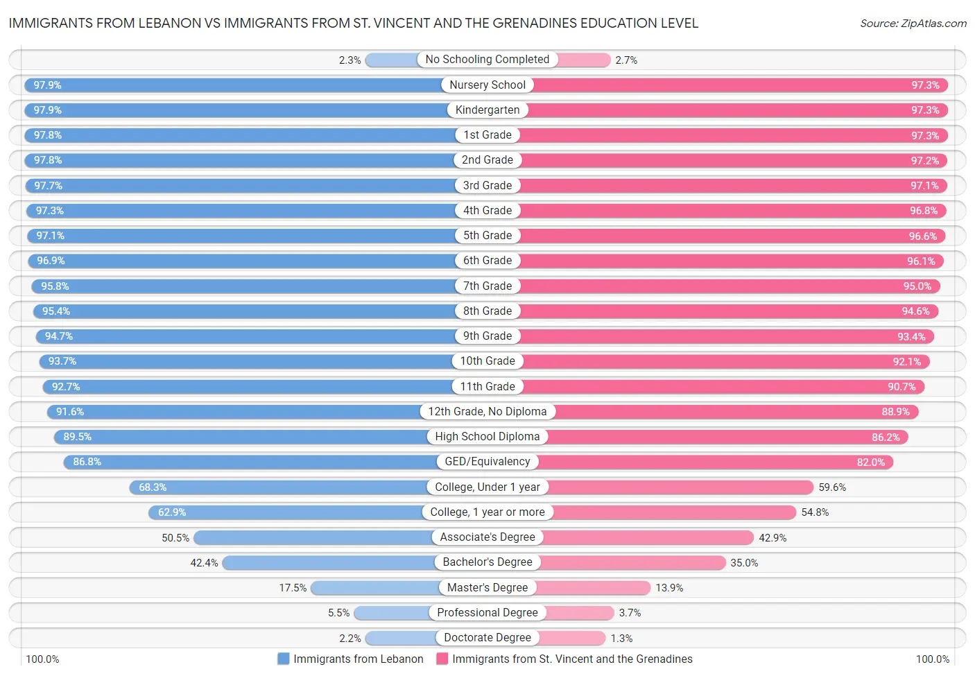 Immigrants from Lebanon vs Immigrants from St. Vincent and the Grenadines Education Level