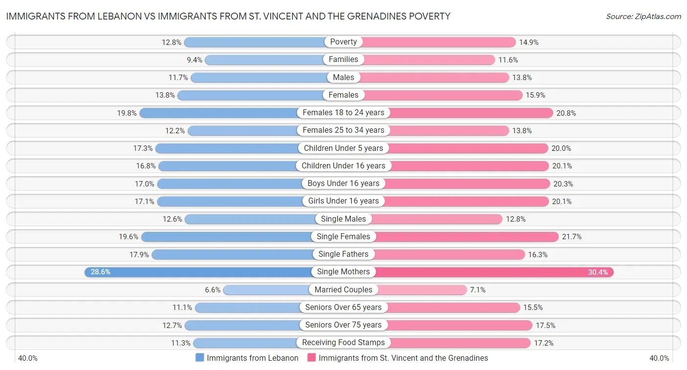 Immigrants from Lebanon vs Immigrants from St. Vincent and the Grenadines Poverty