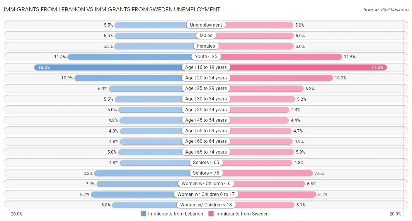 Immigrants from Lebanon vs Immigrants from Sweden Unemployment