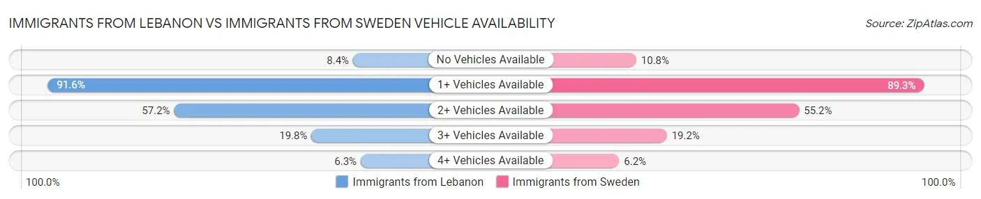 Immigrants from Lebanon vs Immigrants from Sweden Vehicle Availability