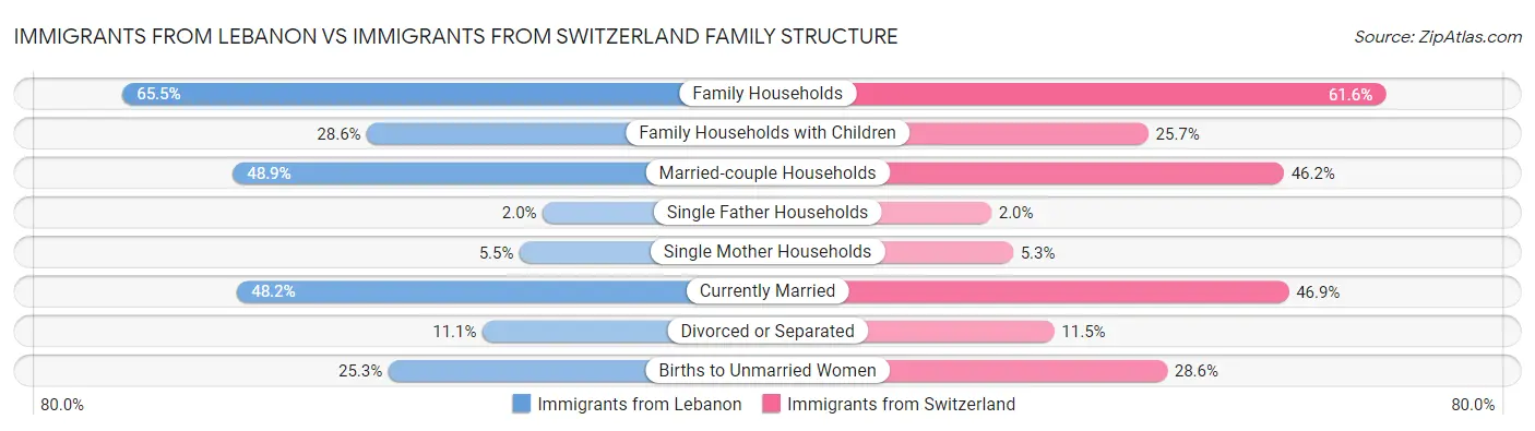 Immigrants from Lebanon vs Immigrants from Switzerland Family Structure