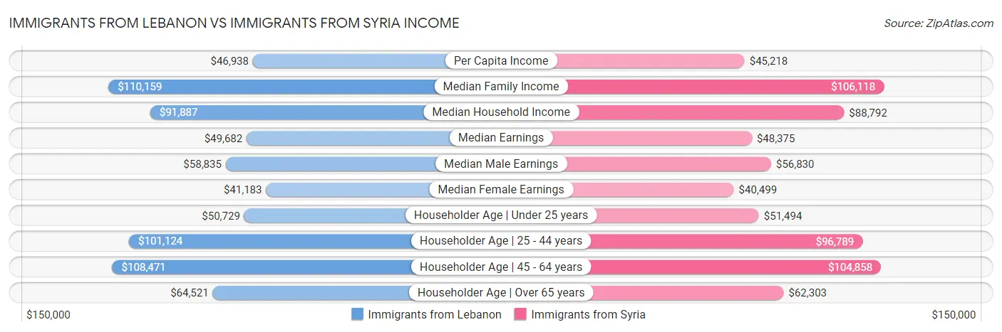 Immigrants from Lebanon vs Immigrants from Syria Income