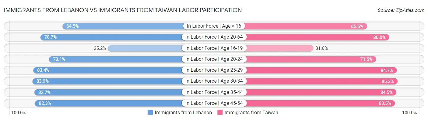 Immigrants from Lebanon vs Immigrants from Taiwan Labor Participation