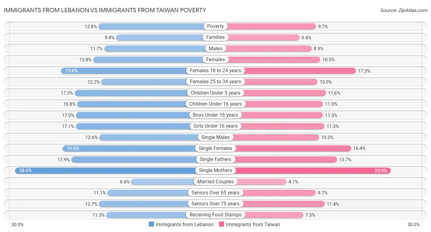 Immigrants from Lebanon vs Immigrants from Taiwan Poverty