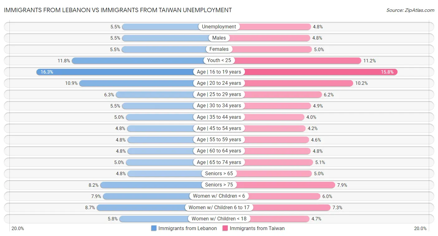 Immigrants from Lebanon vs Immigrants from Taiwan Unemployment