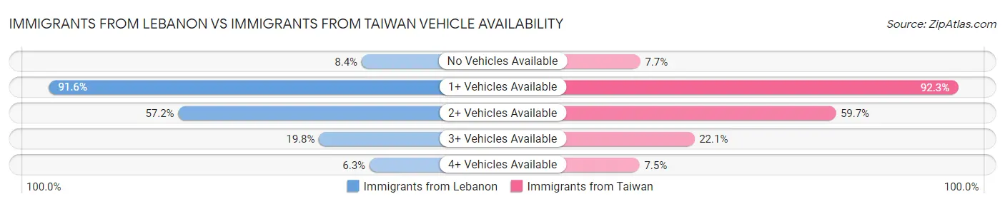 Immigrants from Lebanon vs Immigrants from Taiwan Vehicle Availability