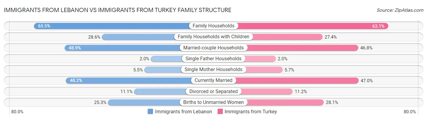 Immigrants from Lebanon vs Immigrants from Turkey Family Structure