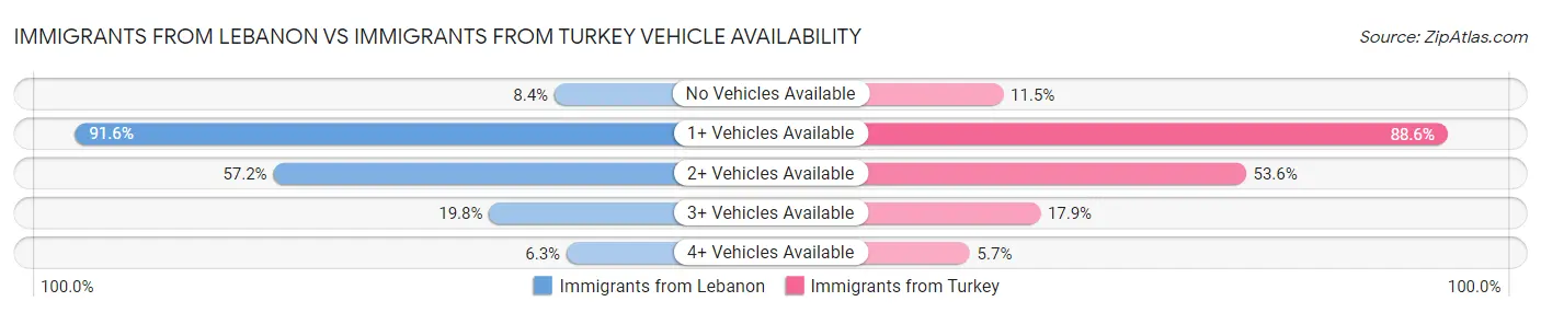 Immigrants from Lebanon vs Immigrants from Turkey Vehicle Availability