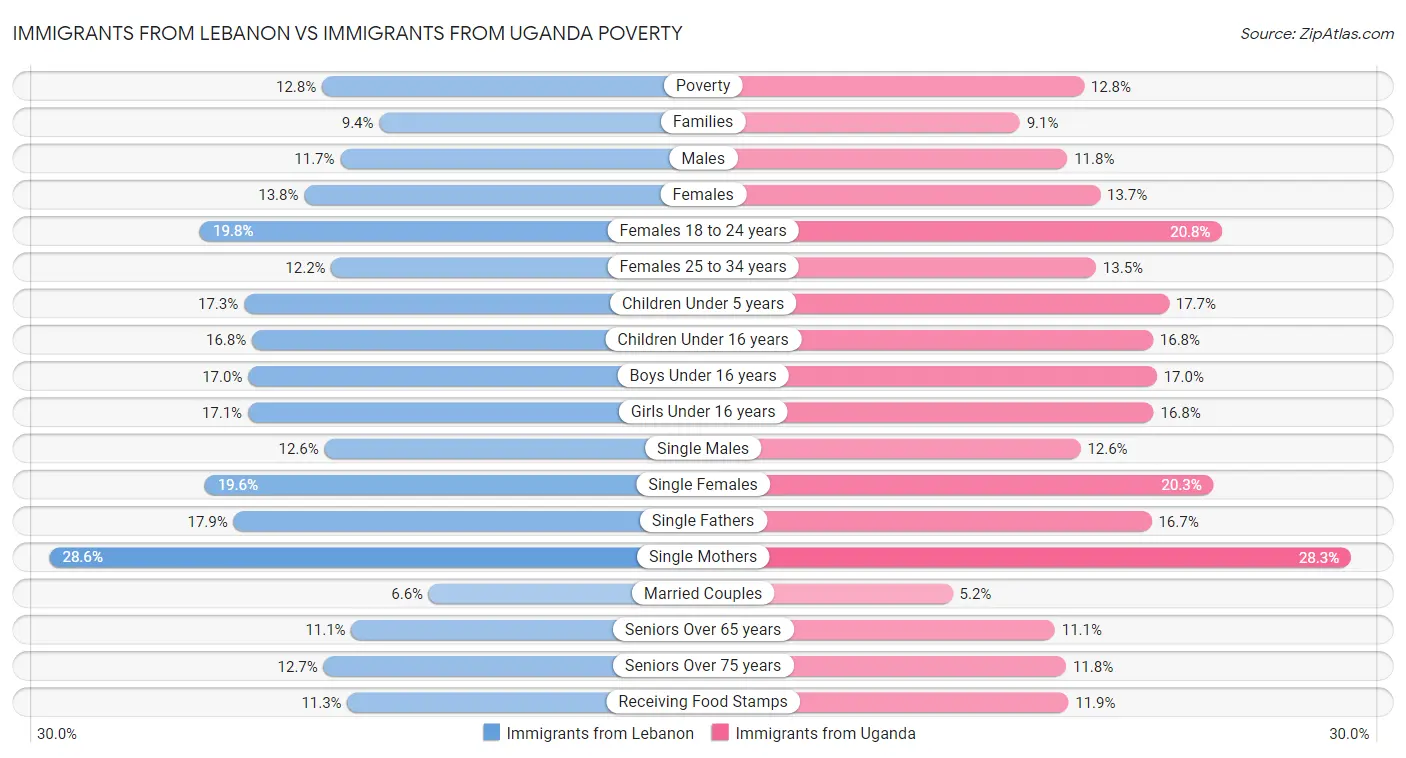 Immigrants from Lebanon vs Immigrants from Uganda Poverty