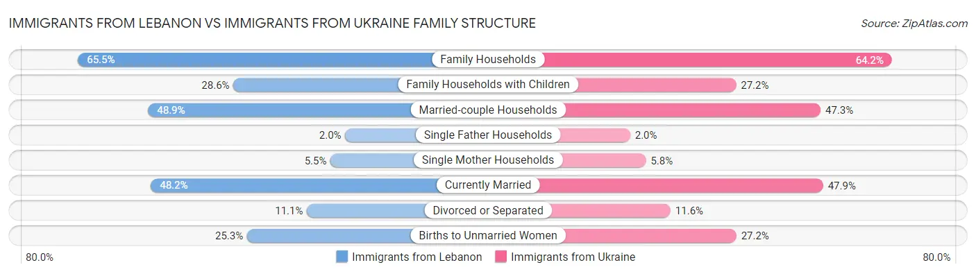 Immigrants from Lebanon vs Immigrants from Ukraine Family Structure