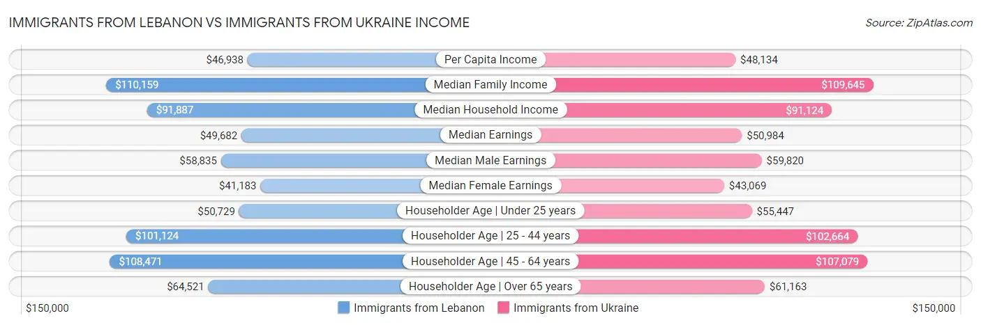 Immigrants from Lebanon vs Immigrants from Ukraine Income