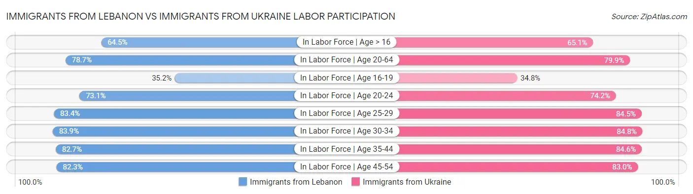 Immigrants from Lebanon vs Immigrants from Ukraine Labor Participation