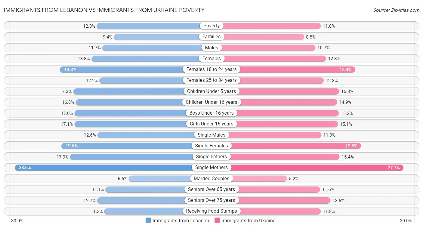 Immigrants from Lebanon vs Immigrants from Ukraine Poverty