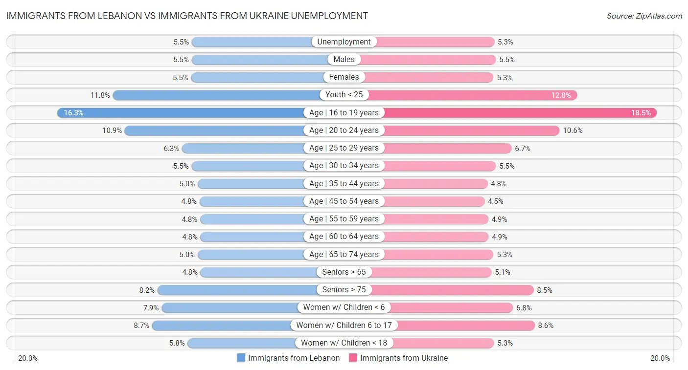 Immigrants from Lebanon vs Immigrants from Ukraine Unemployment