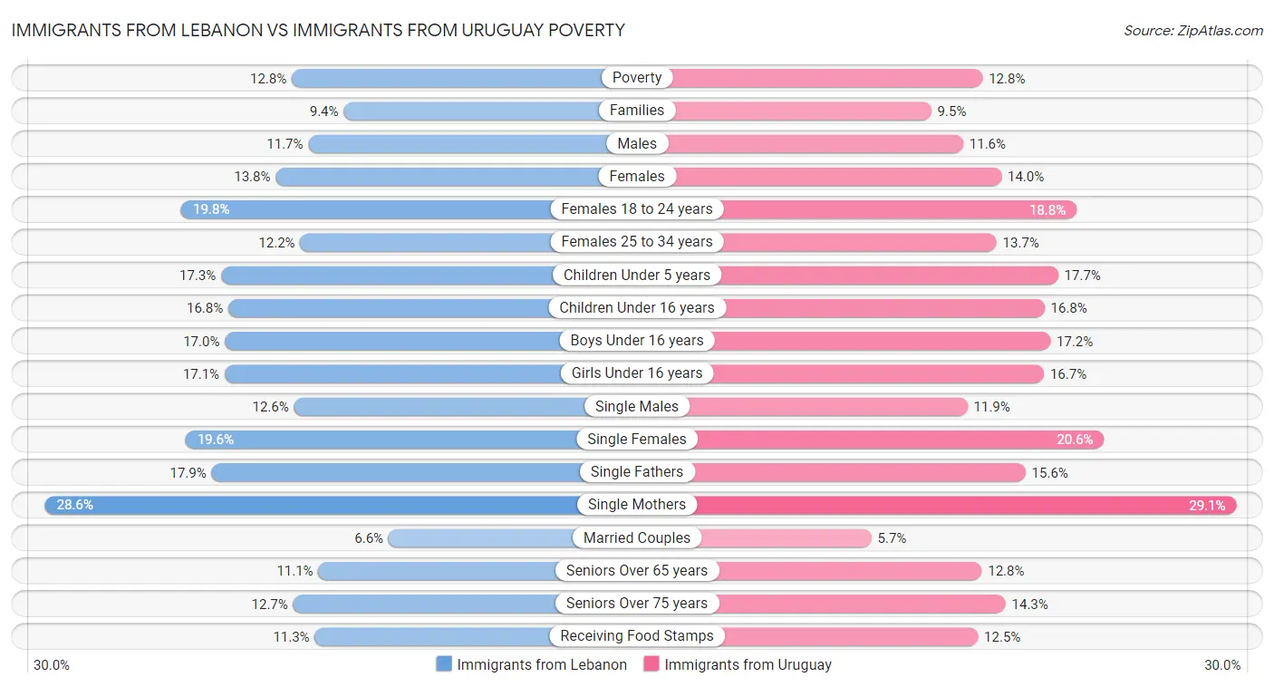 Immigrants from Lebanon vs Immigrants from Uruguay Poverty