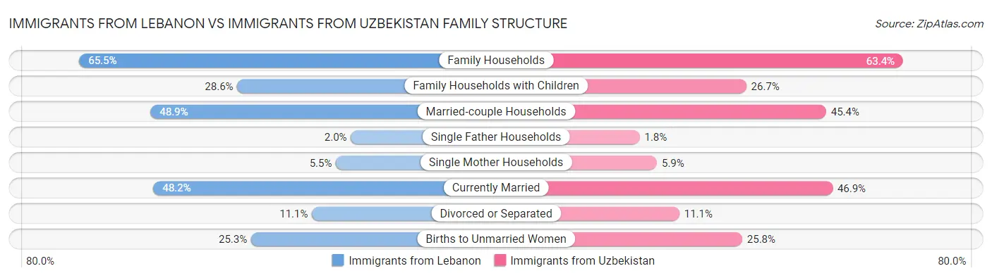 Immigrants from Lebanon vs Immigrants from Uzbekistan Family Structure