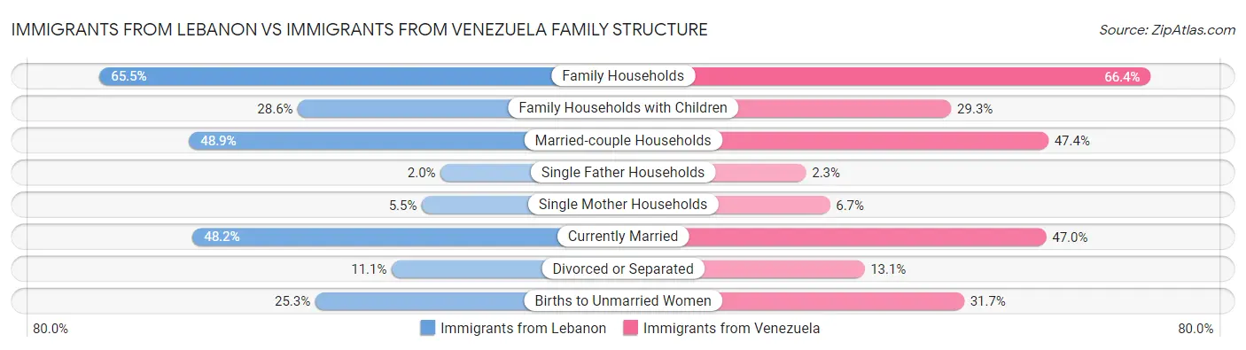 Immigrants from Lebanon vs Immigrants from Venezuela Family Structure