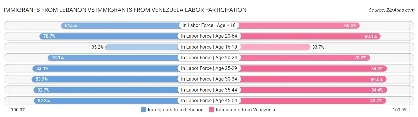 Immigrants from Lebanon vs Immigrants from Venezuela Labor Participation