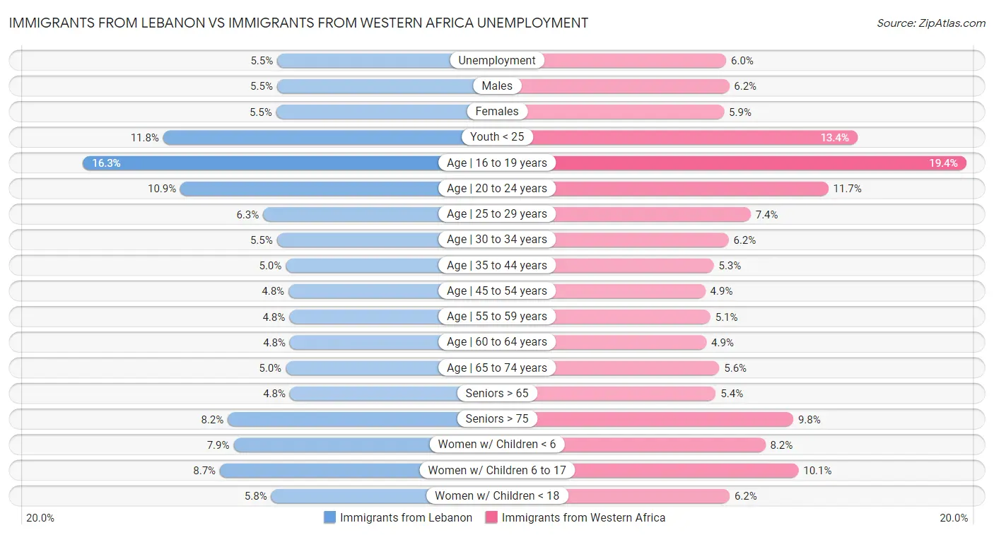 Immigrants from Lebanon vs Immigrants from Western Africa Unemployment
