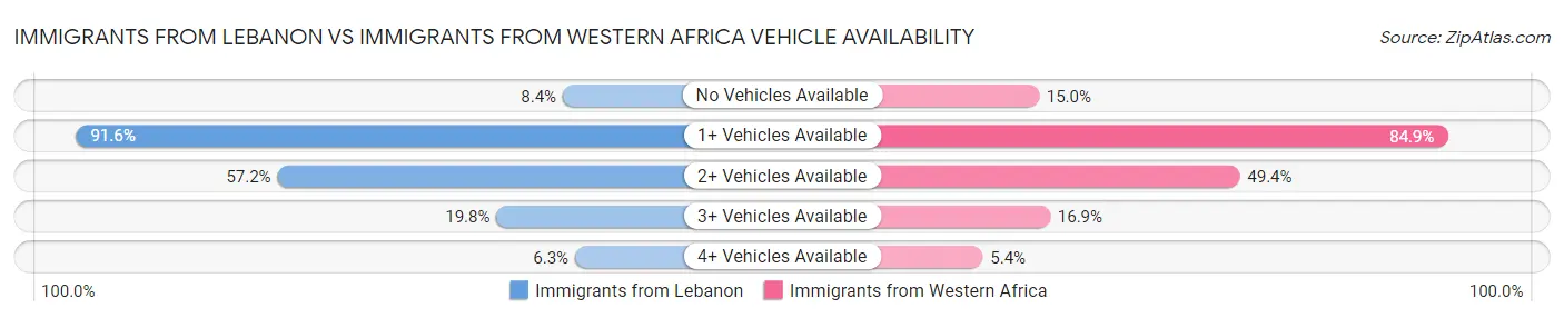 Immigrants from Lebanon vs Immigrants from Western Africa Vehicle Availability