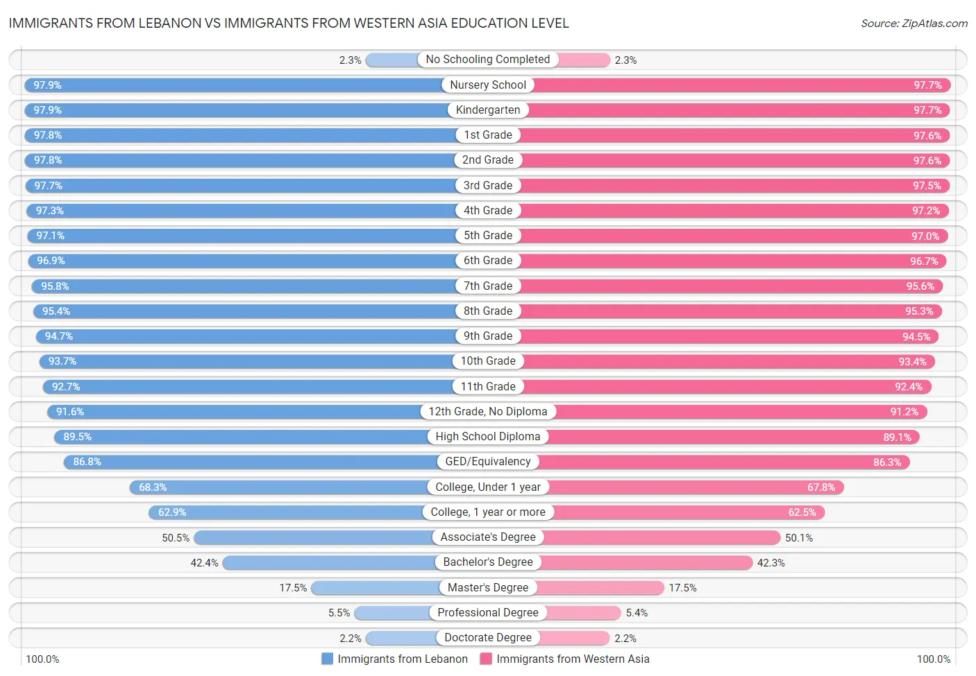 Immigrants from Lebanon vs Immigrants from Western Asia Education Level