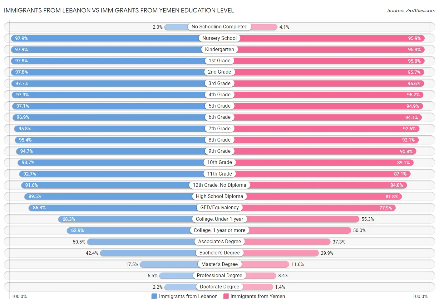 Immigrants from Lebanon vs Immigrants from Yemen Education Level