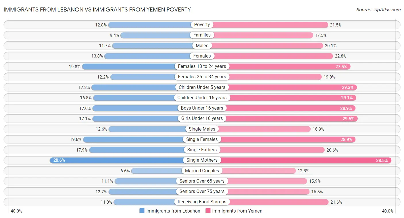 Immigrants from Lebanon vs Immigrants from Yemen Poverty