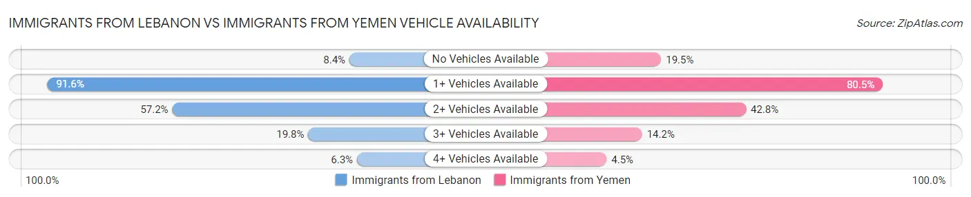 Immigrants from Lebanon vs Immigrants from Yemen Vehicle Availability