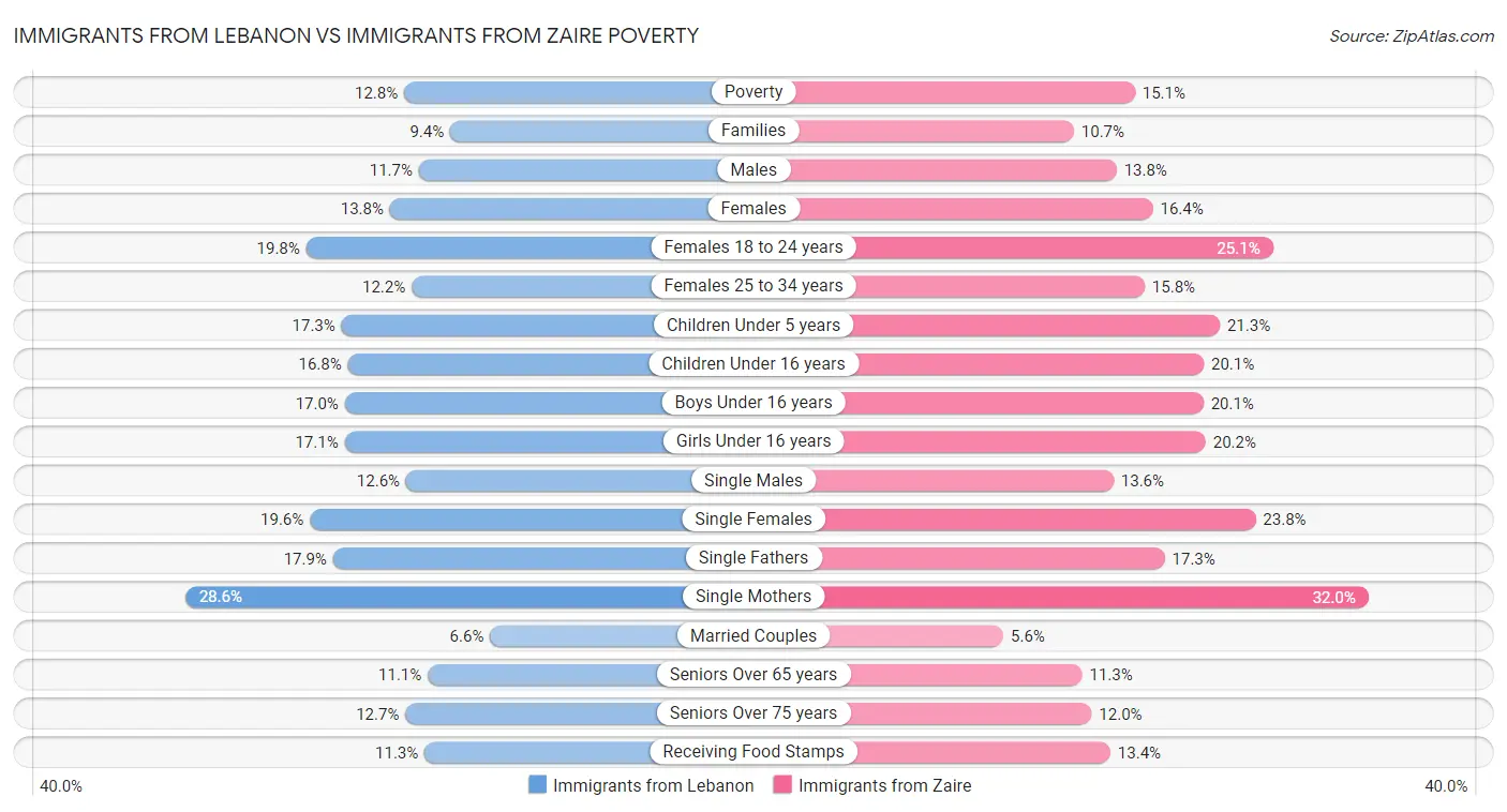 Immigrants from Lebanon vs Immigrants from Zaire Poverty