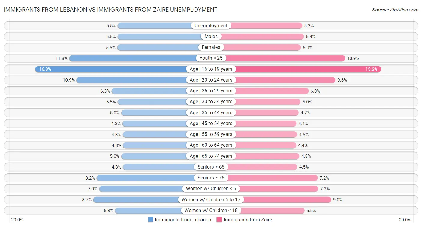 Immigrants from Lebanon vs Immigrants from Zaire Unemployment