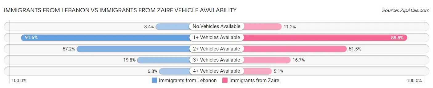 Immigrants from Lebanon vs Immigrants from Zaire Vehicle Availability
