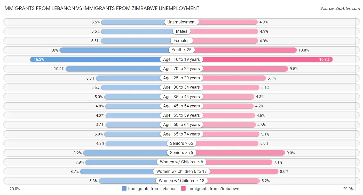 Immigrants from Lebanon vs Immigrants from Zimbabwe Unemployment