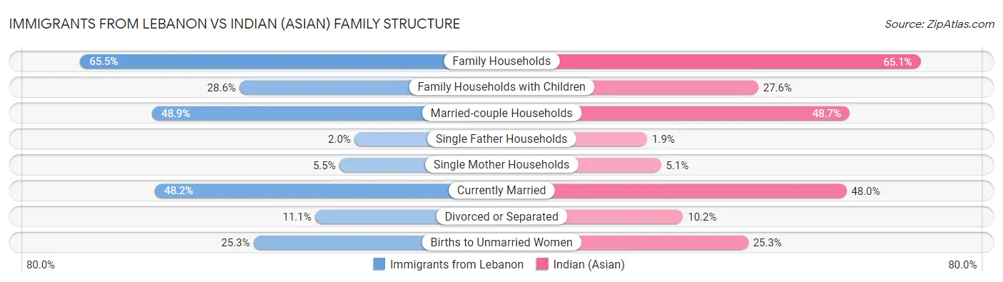 Immigrants from Lebanon vs Indian (Asian) Family Structure