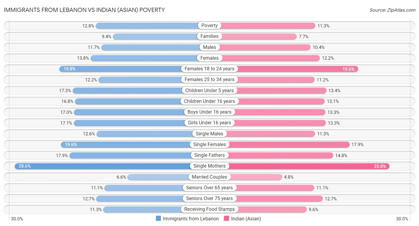 Immigrants from Lebanon vs Indian (Asian) Poverty