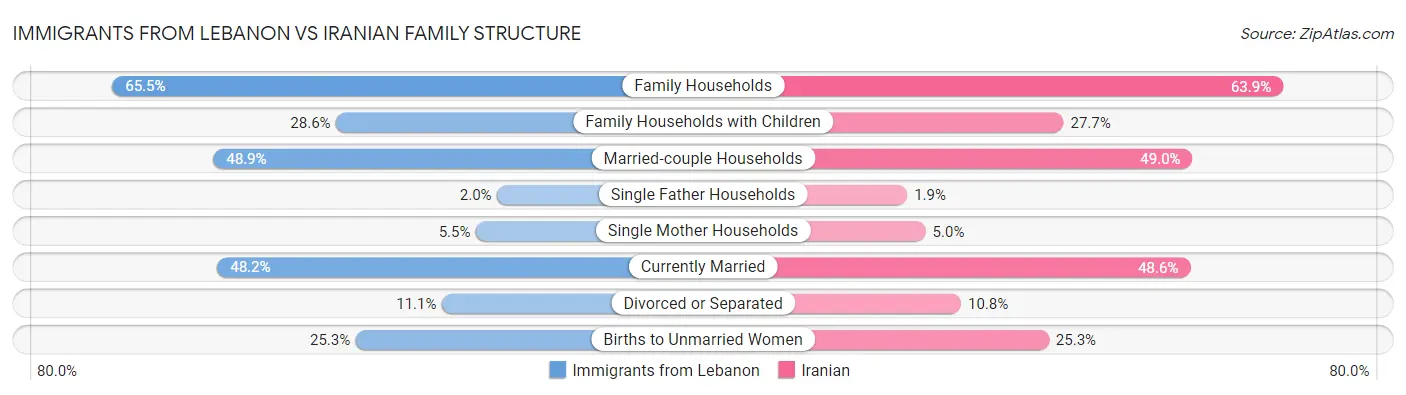 Immigrants from Lebanon vs Iranian Family Structure