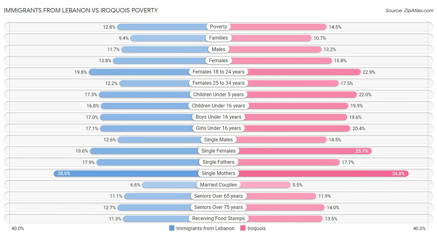 Immigrants from Lebanon vs Iroquois Poverty